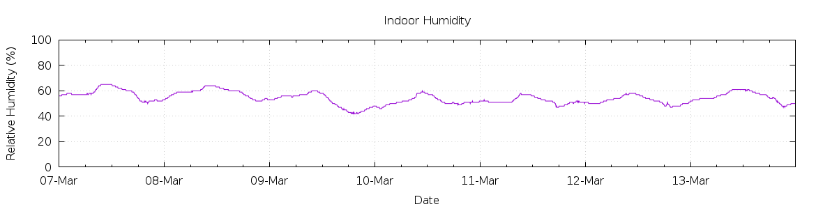 [7-day Humidity]