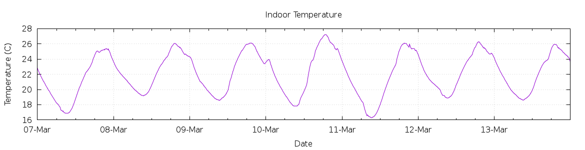 [7-day Indoor Temperature]