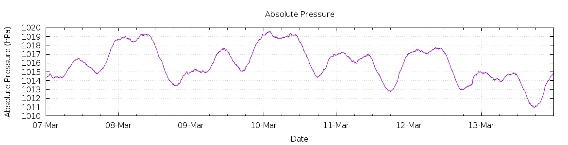 [7-day Pressure]