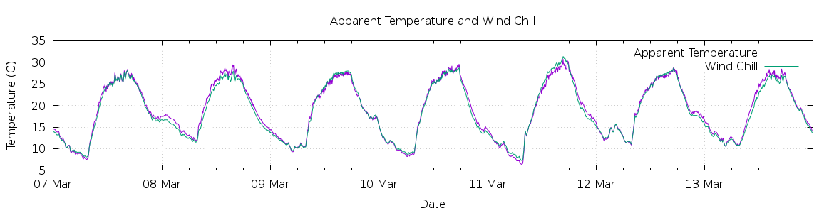 [7-day Apparent Temperature and Wind Chill]