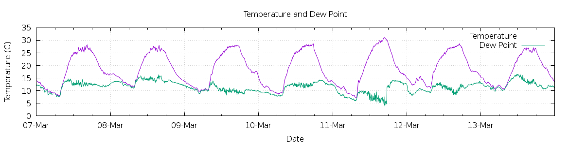 [7-day Temperature and Dew Point]