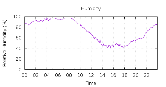 [1-day Humidity]