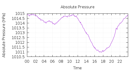 [1-day Pressure]