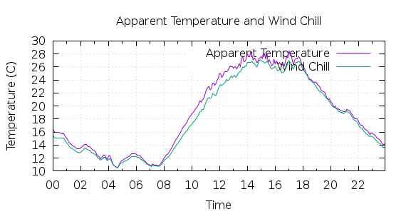 [1-day Apparent Temperature and Wind Chill]