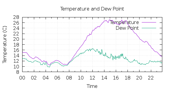 [1-day Temperature and Dew Point]