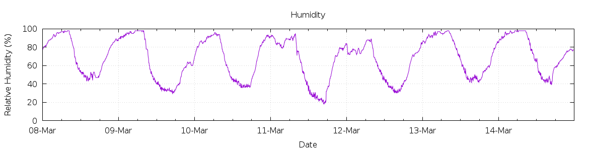 [7-day Humidity]