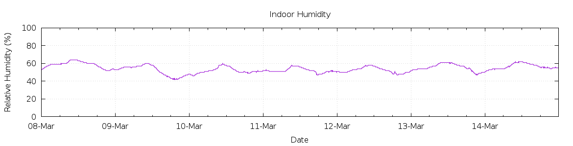 [7-day Humidity]