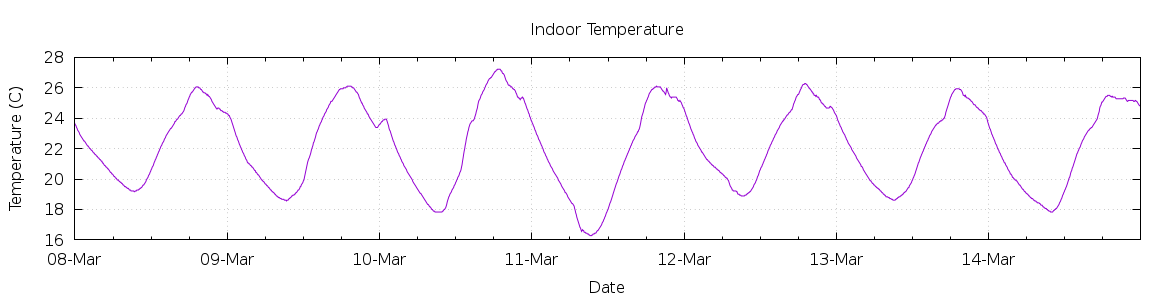 [7-day Indoor Temperature]