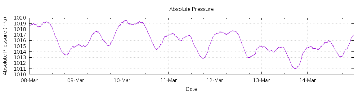 [7-day Pressure]