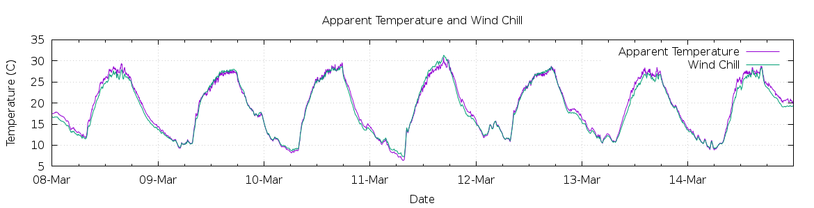 [7-day Apparent Temperature and Wind Chill]