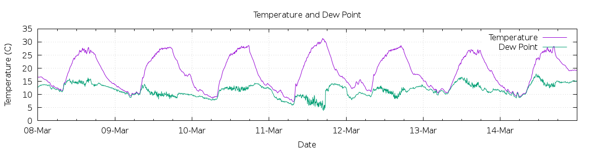 [7-day Temperature and Dew Point]