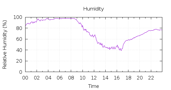 [1-day Humidity]