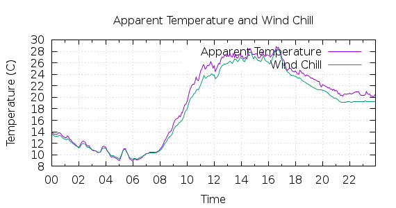 [1-day Apparent Temperature and Wind Chill]