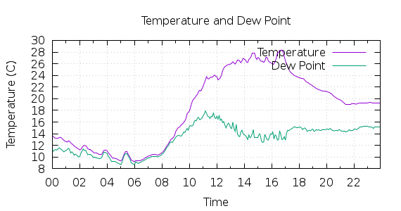 [1-day Temperature and Dew Point]