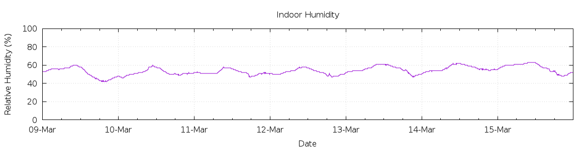 [7-day Humidity]