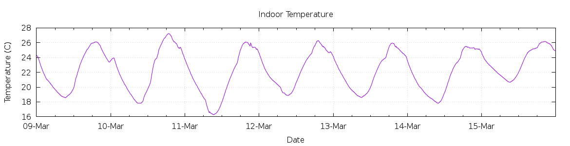 [7-day Indoor Temperature]