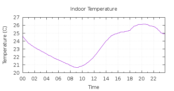 [1-day Indoor Temperature]