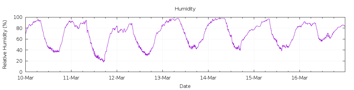 [7-day Humidity]