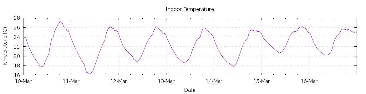 [7-day Indoor Temperature]