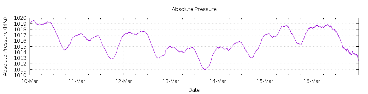 [7-day Pressure]