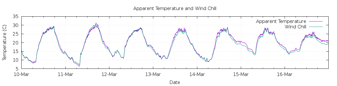 [7-day Apparent Temperature and Wind Chill]