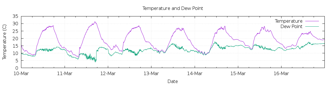 [7-day Temperature and Dew Point]