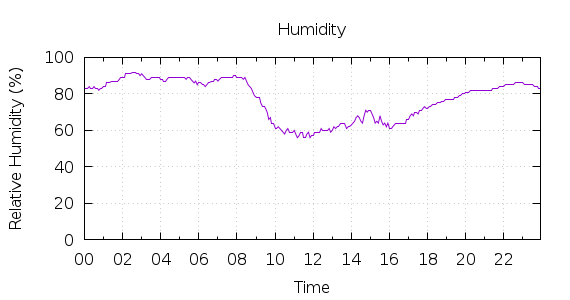 [1-day Humidity]