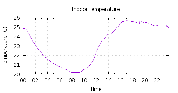 [1-day Indoor Temperature]