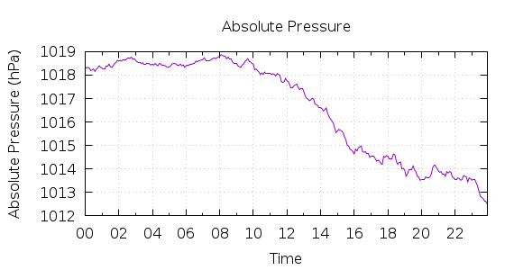 [1-day Pressure]