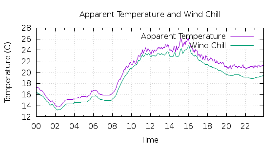 [1-day Apparent Temperature and Wind Chill]