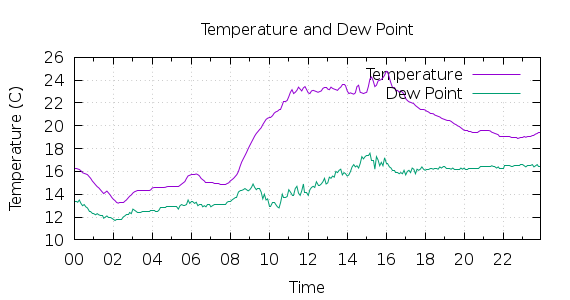 [1-day Temperature and Dew Point]