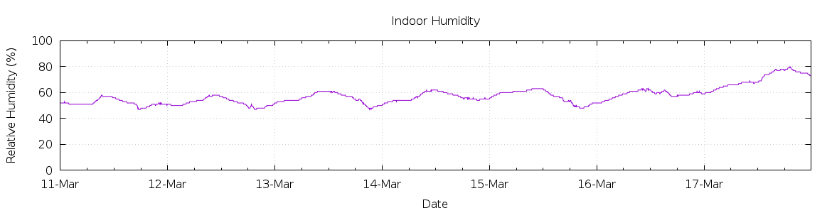 [7-day Humidity]