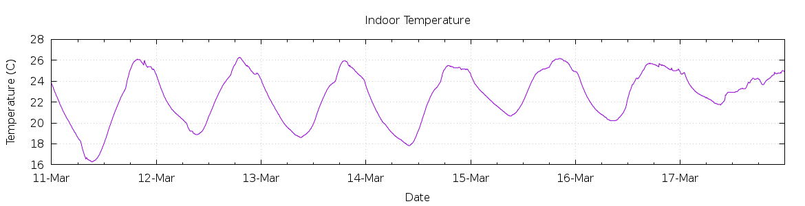 [7-day Indoor Temperature]