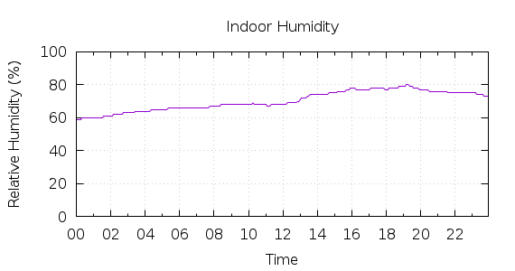 [1-day Humidity]