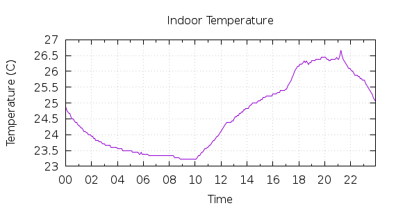 [1-day Indoor Temperature]