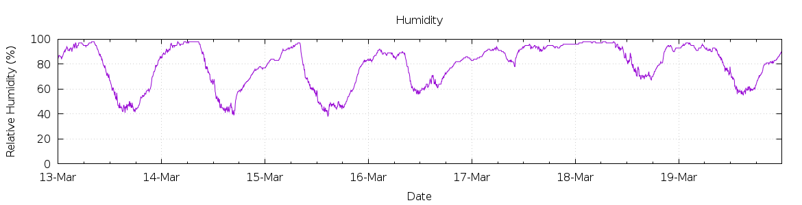 [7-day Humidity]