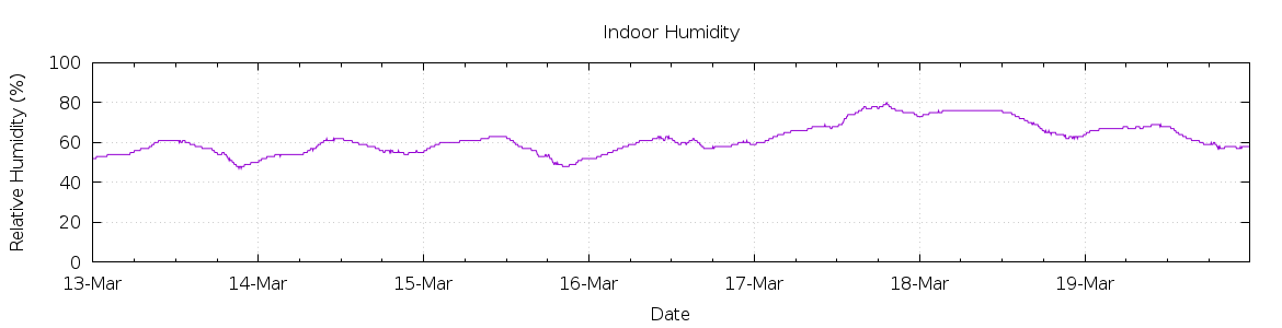 [7-day Humidity]