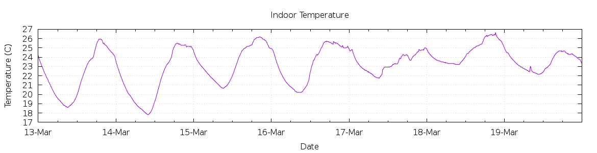 [7-day Indoor Temperature]