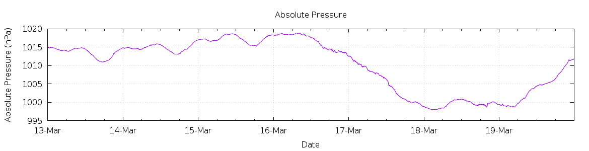 [7-day Pressure]