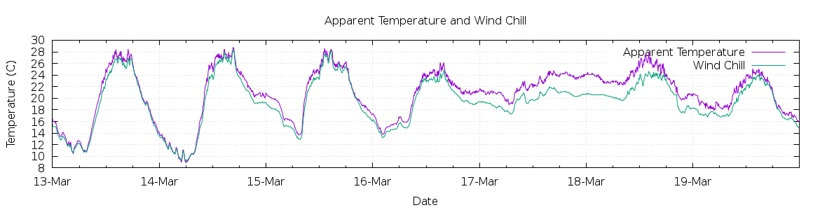 [7-day Apparent Temperature and Wind Chill]