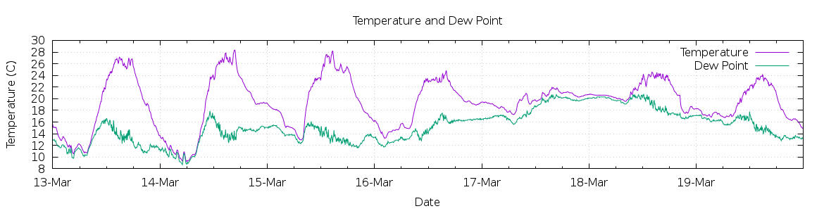 [7-day Temperature and Dew Point]