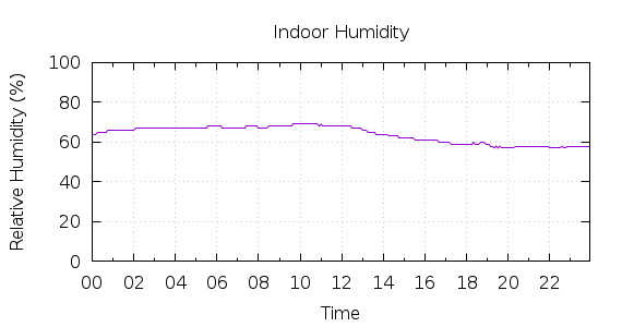 [1-day Humidity]