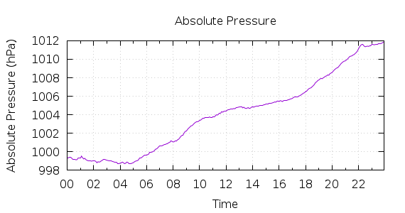 [1-day Pressure]