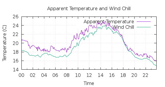 [1-day Apparent Temperature and Wind Chill]