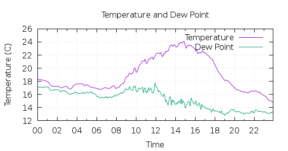 [1-day Temperature and Dew Point]