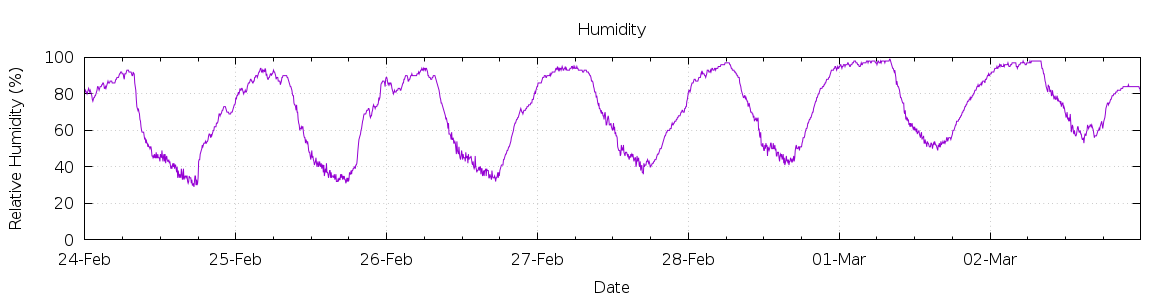 [7-day Humidity]