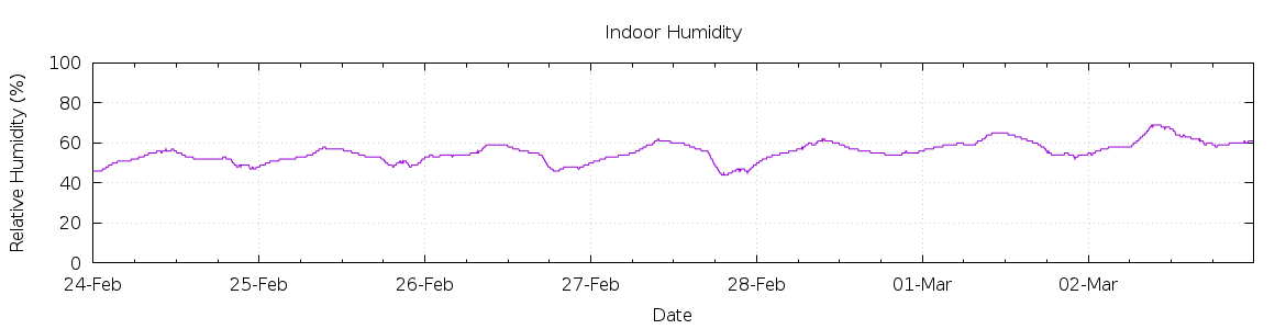 [7-day Humidity]