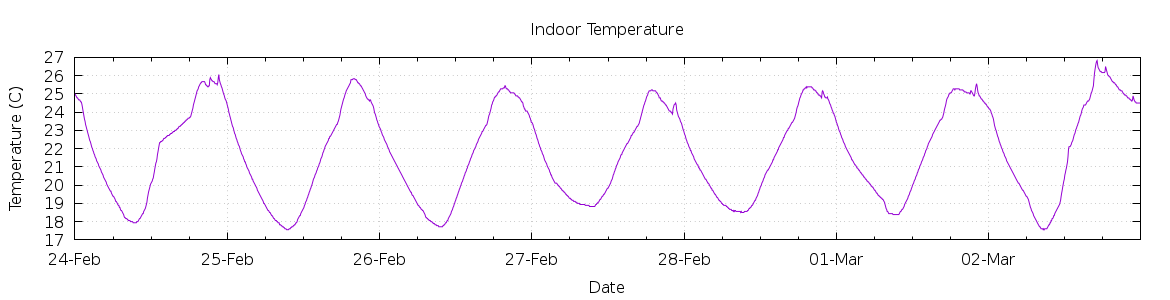 [7-day Indoor Temperature]