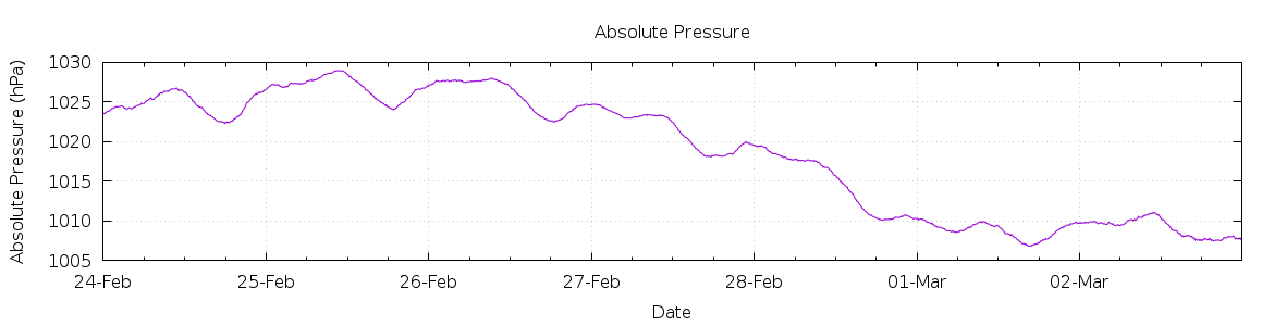 [7-day Pressure]