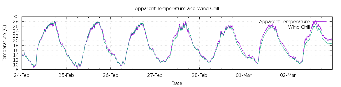 [7-day Apparent Temperature and Wind Chill]